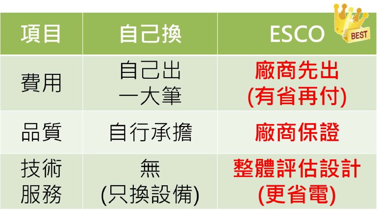 ESCO 優點